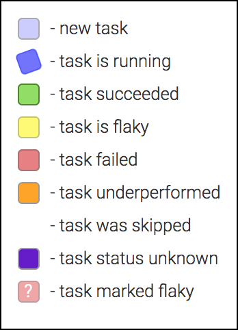 Task status legend