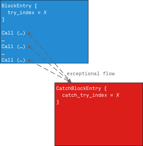 Catch Block Entry