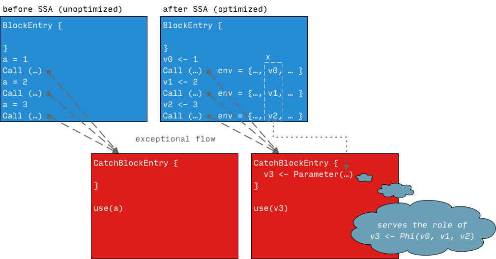 Catch Block Entry