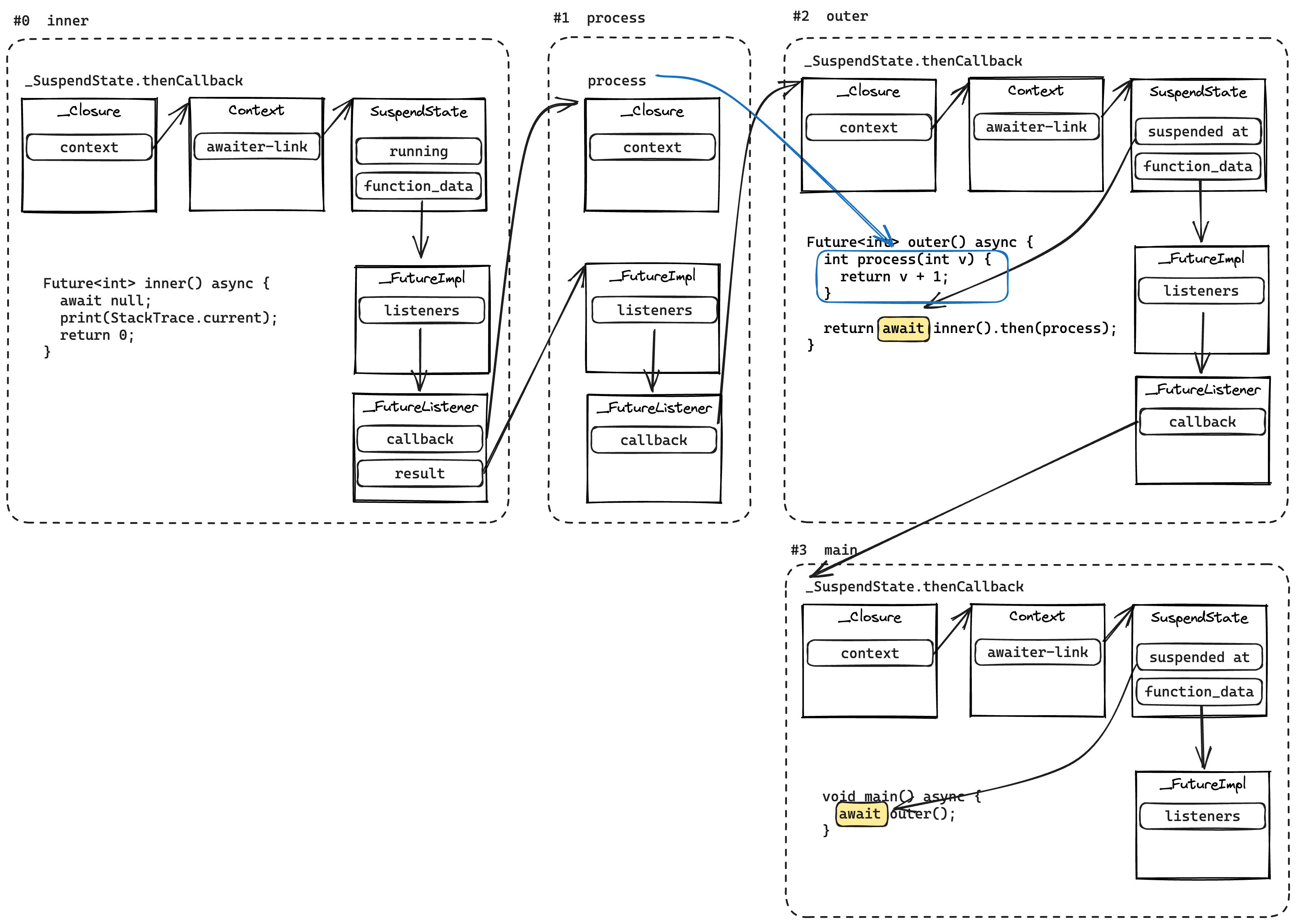 Heap structure used for unwinding