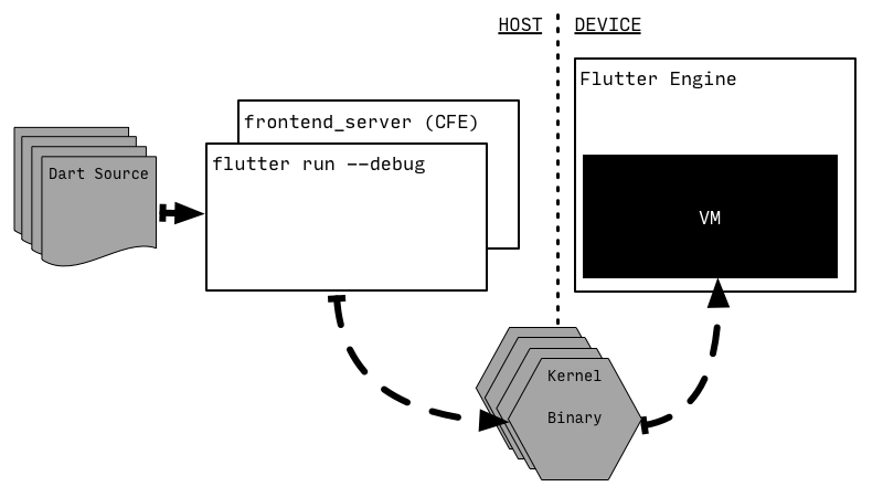 Dart to Kernel