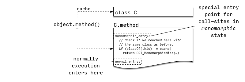 AOT IC: Monomorphic