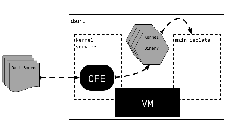 Running from Source in Dart 2